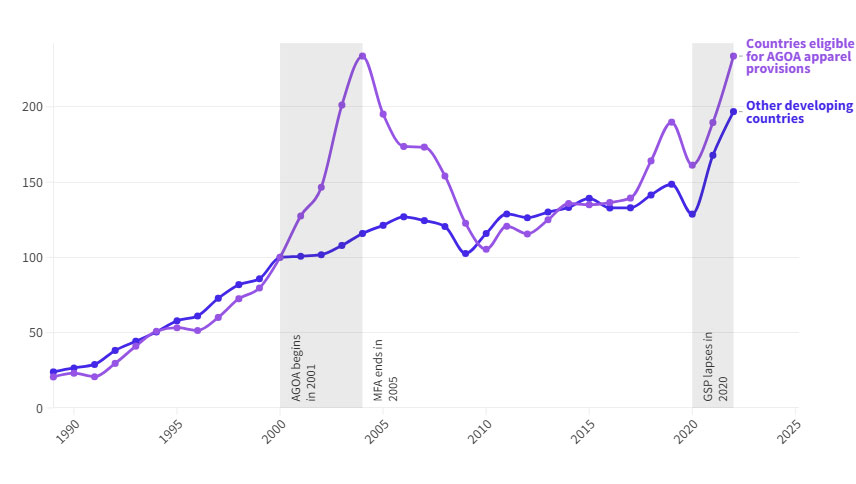 Renewing AGOA “As Is” Won’t Do Much for Africa’s Exports. Here’s What Could.